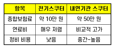 전기스쿠터 보험료 비교 표