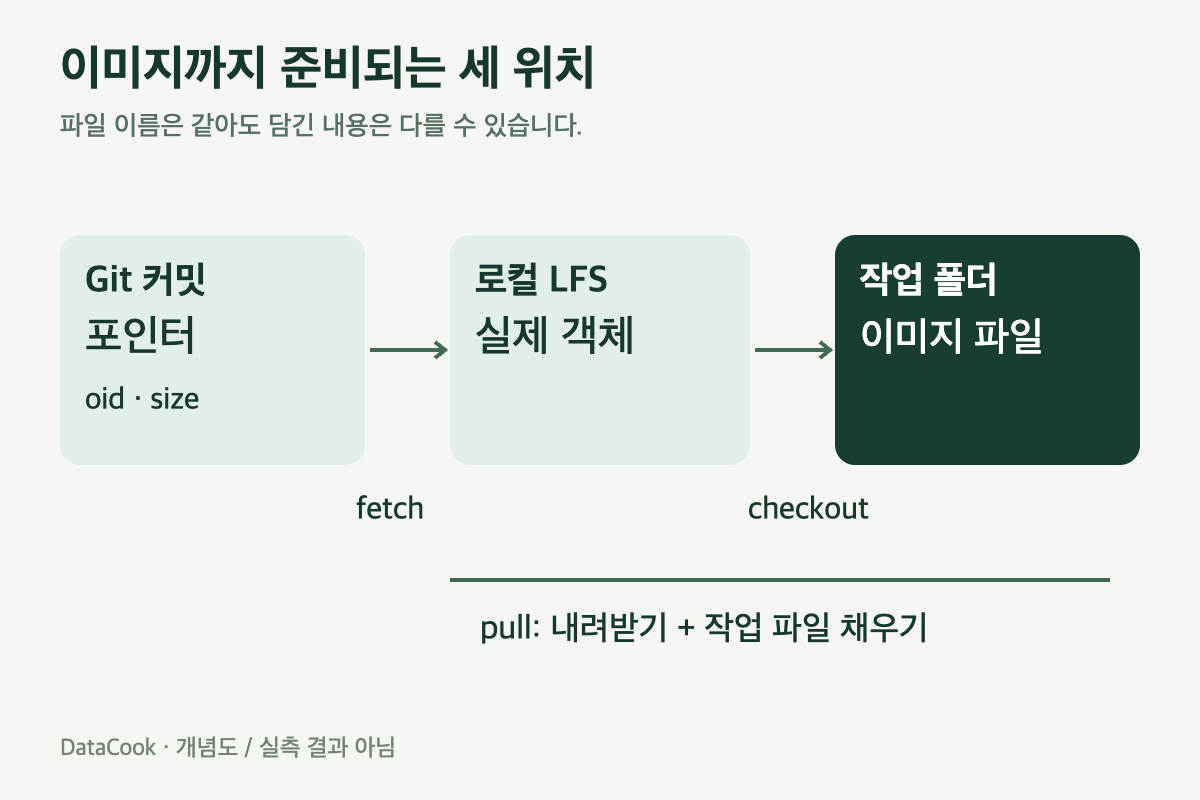커밋의 포인터, 로컬 LFS 객체, 작업 폴더 이미지가 순서대로 연결된 도식.