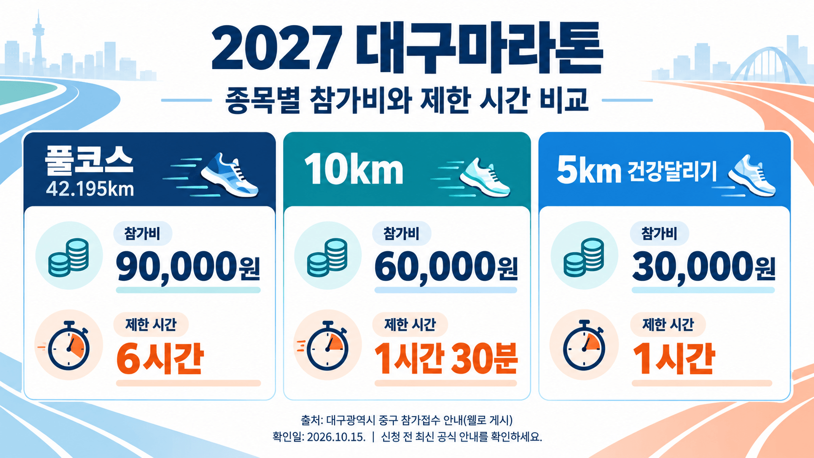 2027 대구마라톤 종목별 비교. 풀코스 9만 원·6시간, 10km 6만 원·1시간 30분, 5km 건강달리기 3만 원·1시간.