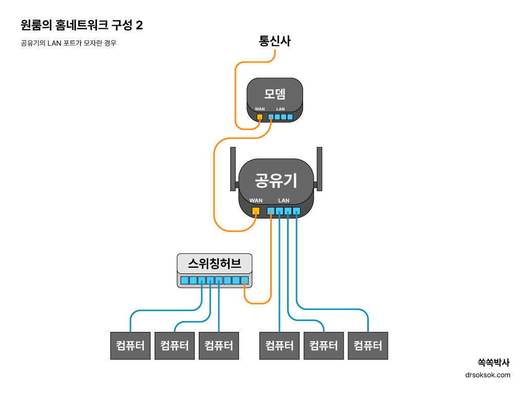 원룸의 홈네트워크 구성 2