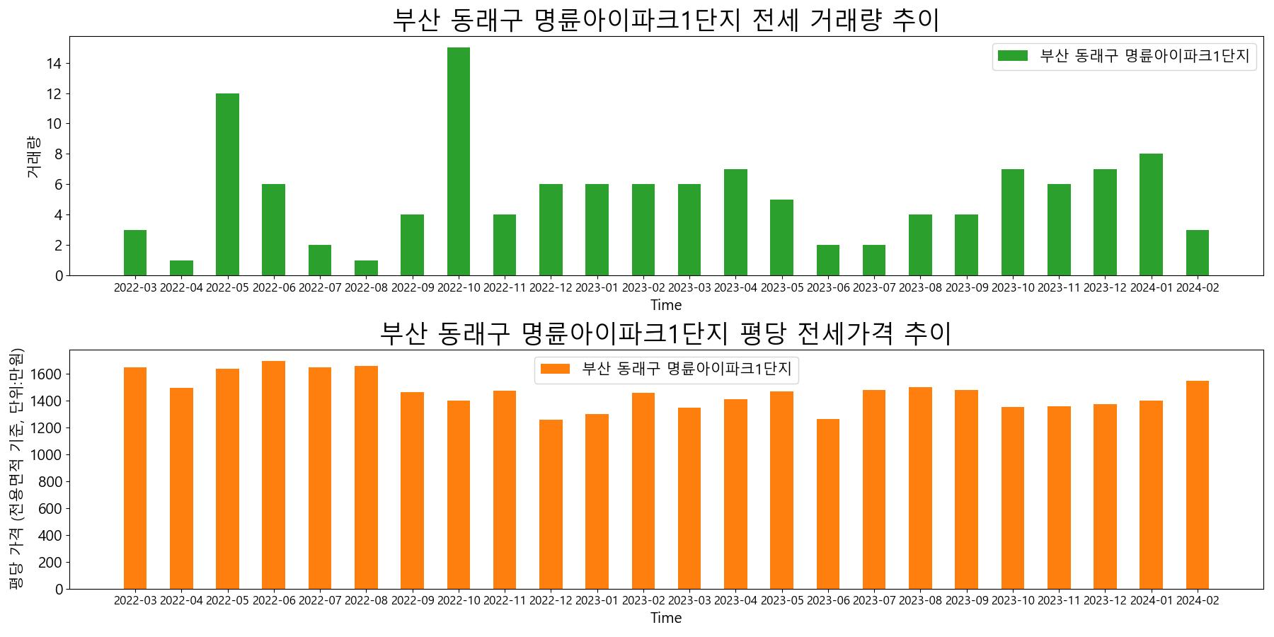 부산-동래구-명륜아이파크1단지-전세-거래량-및-전세가격-변동-추이