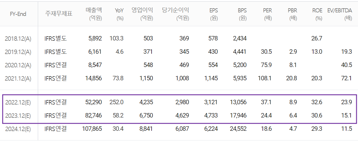 에코프로비엠 - 컨센서스(2022.11)