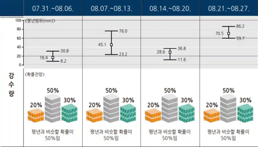 23년 8월 제주도 예상 강수량 입니다.