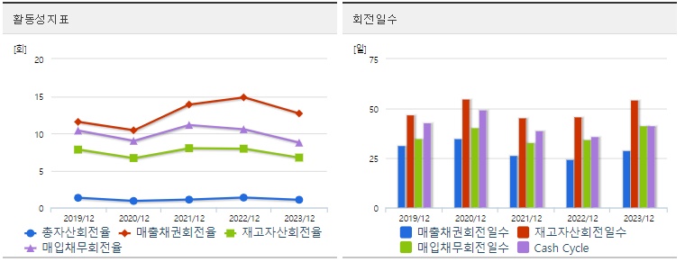 SK이노베이션 주가 활동성
