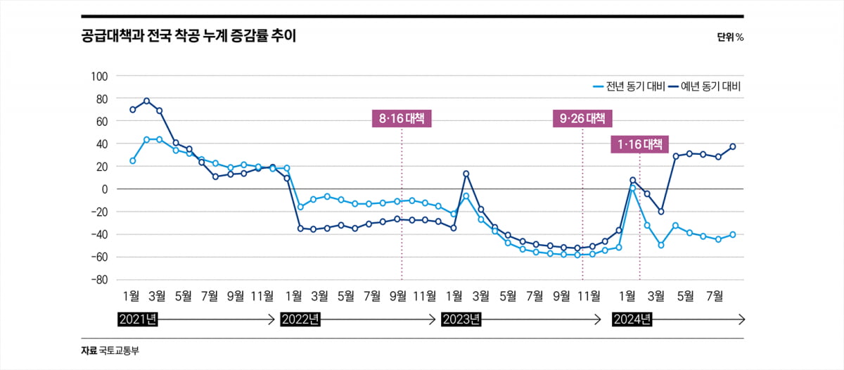 공급대책과 전국 착공 누계 증감률 추이