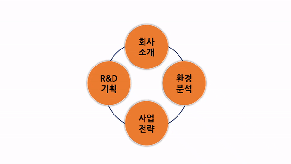 모핑효과를 활용한 자동으로 회전하는 목차 만들기