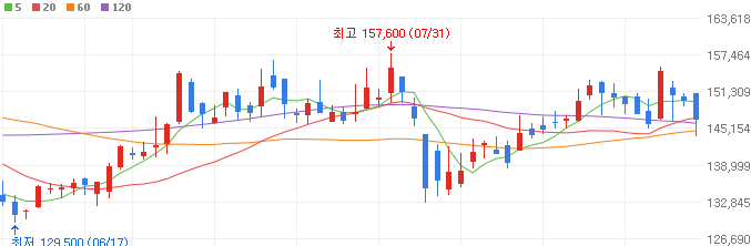 금리인하-관련주-삼성물산-주가