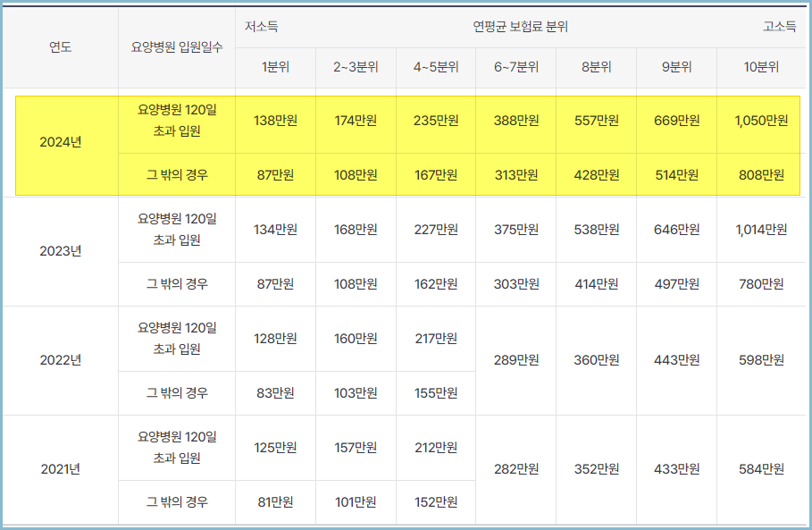 본인부담상한액-기준