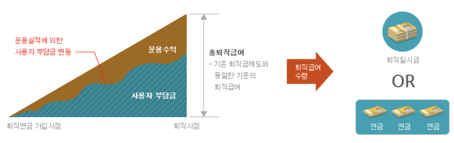 퇴직연금 수령방법