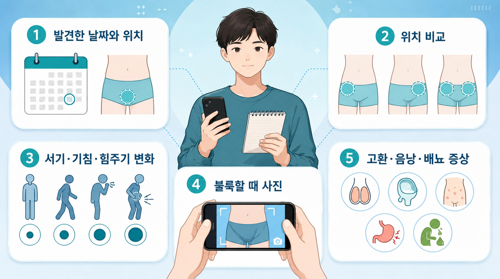 진료 전 증상과 변화를 기록하는 방법을 보여주는 메디컬 인포그래픽. 스마트폰과 메모장을 든 성인 환자를 중심으로 발견 날짜와 위치, 서기&middot;기침&middot;힘주기에 따른 변화, 불룩할 때 사진, 피부 변화&middot;복통&middot;구토, 고환&middot;음낭&middot;배뇨 증상을 5개의 카드로 설명한다.