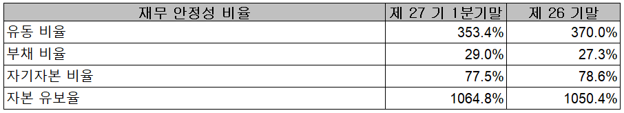 유니셈 - 재무 안정성 비율