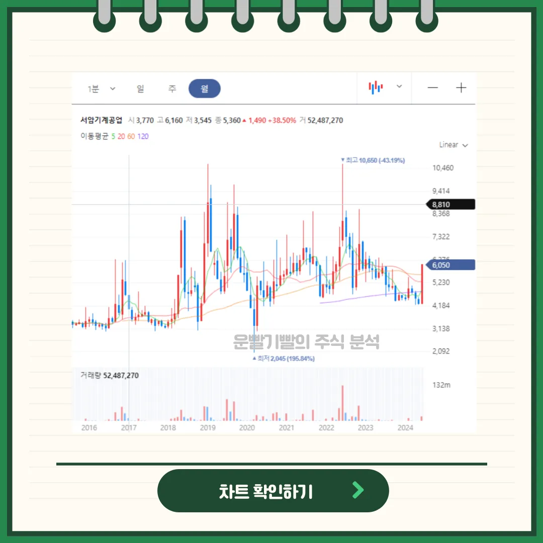 서암기계공업 일봉/월봉차트
