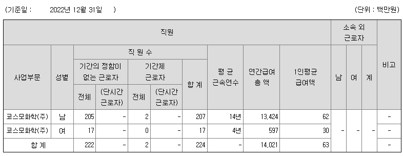 코스모화학 2022년 연봉