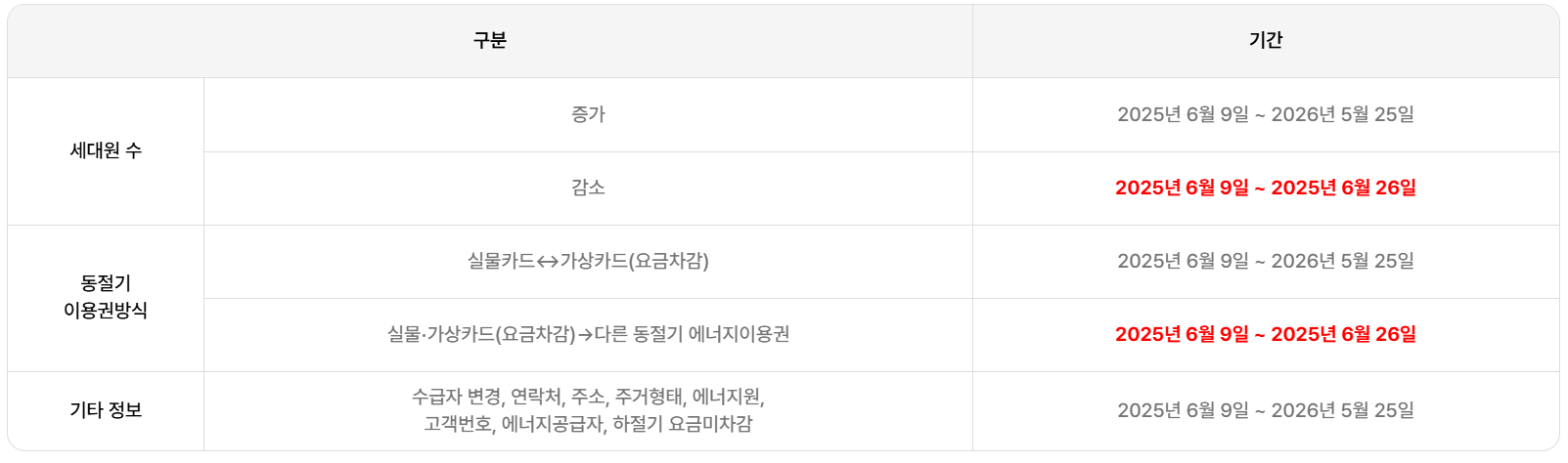 에너지바우처 신청기간 구분