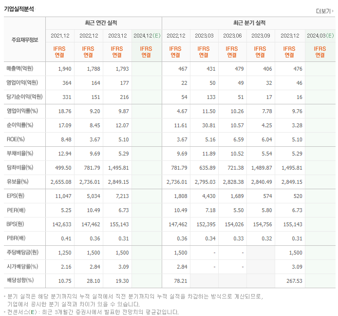 삼양통상_실적