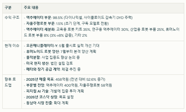 로보티즈 수익 구조와 현재 이슈