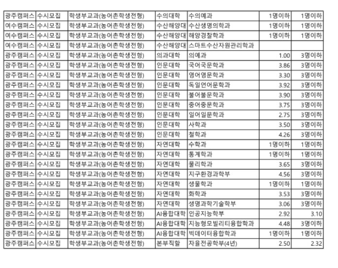 전남대 농어촌전형 수시등급