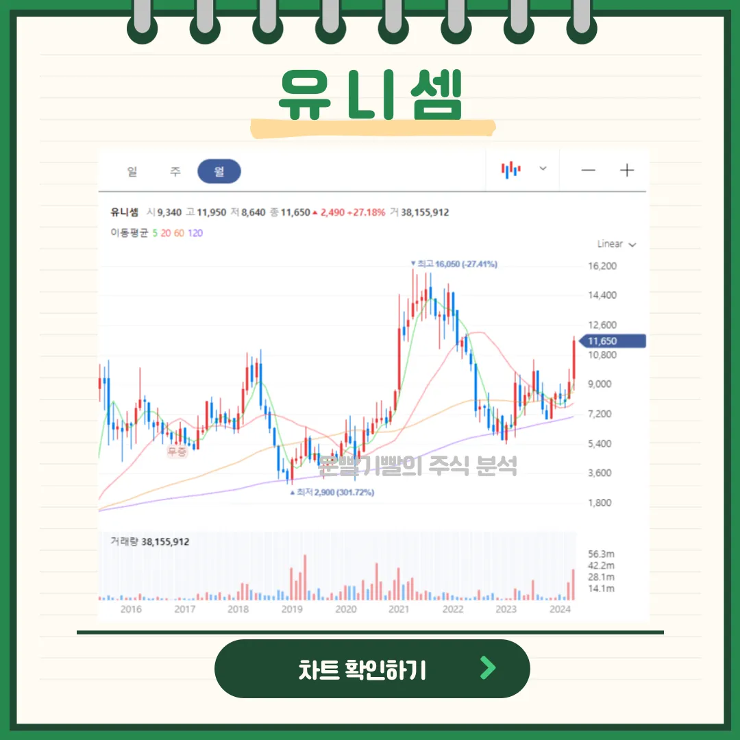 유니셈 일봉/월봉차트