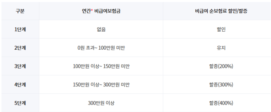 한의원 추나도 지급 되는 DB 실손 보험 후기, 보험료와 다른 보험사 비교