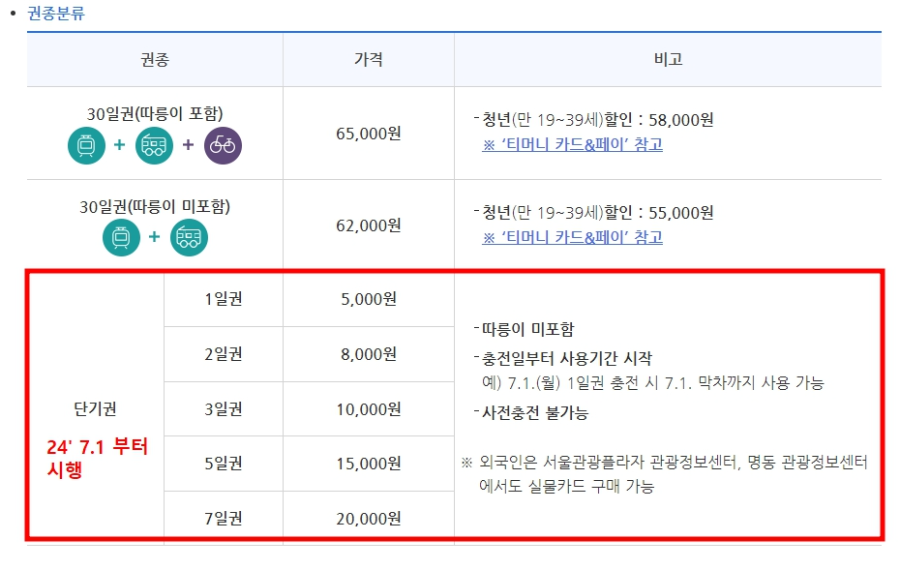기후동행카드 권종분류