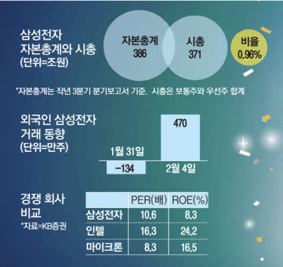 삼성전자 자본총계와 시총 (출처 : 매일경제)