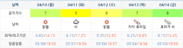 알펜시아CC 골프장 날씨 0407