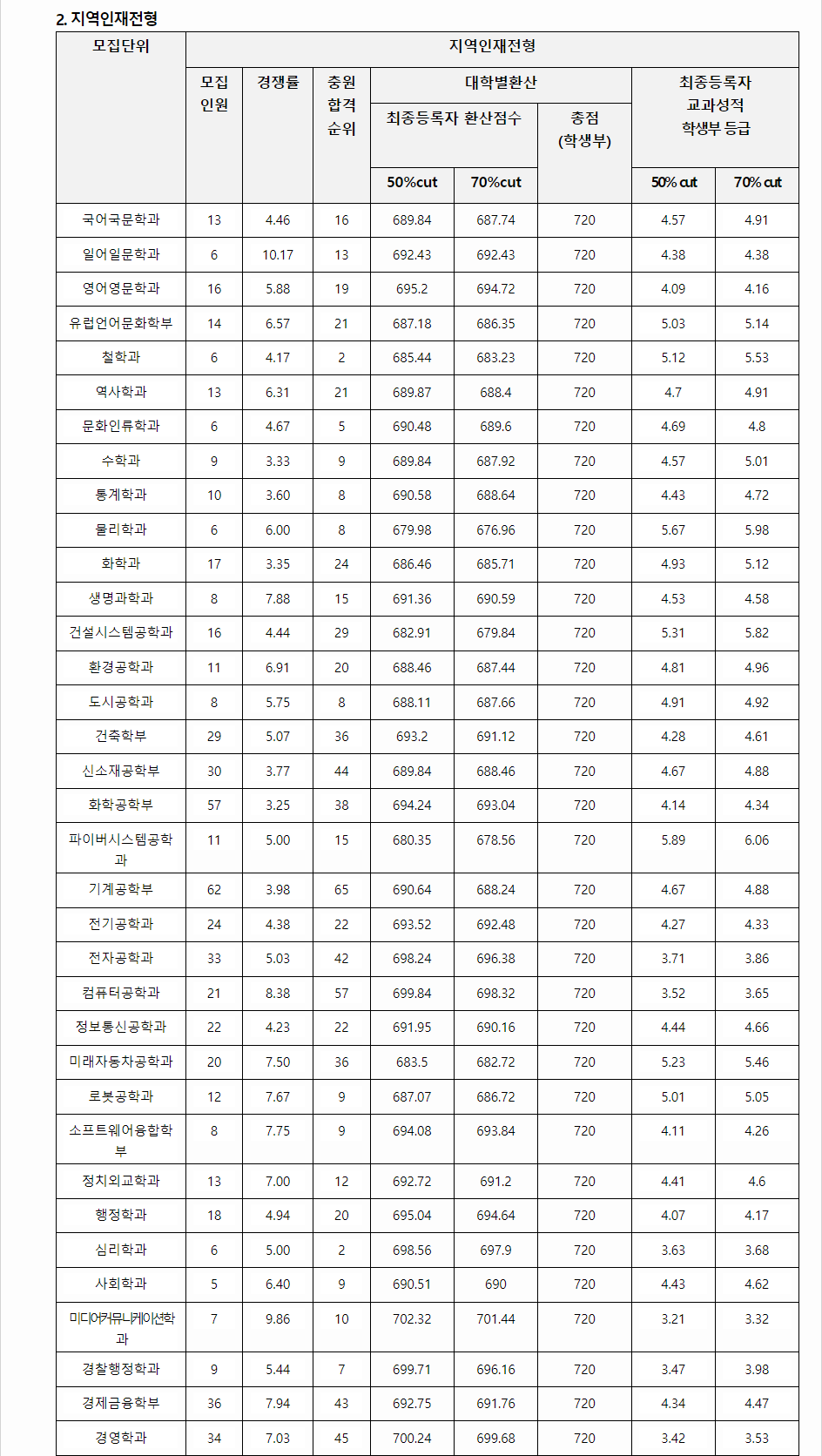 2023학년도 영남대학교 학생부교과전형 지역인재전형 결과