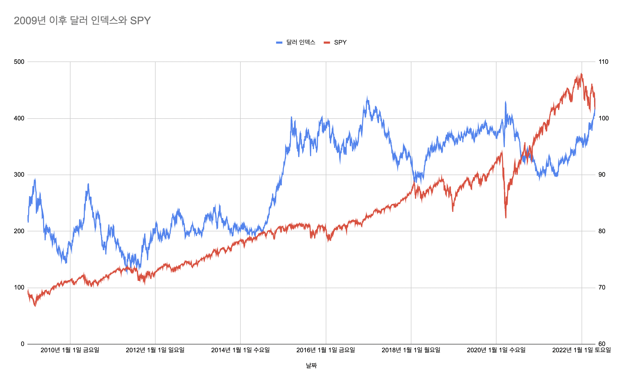2009년 이후 달러 인덱스와 SPY 관계