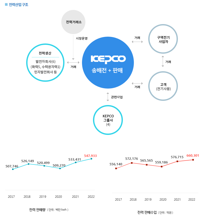 한국전력-전력산업구조