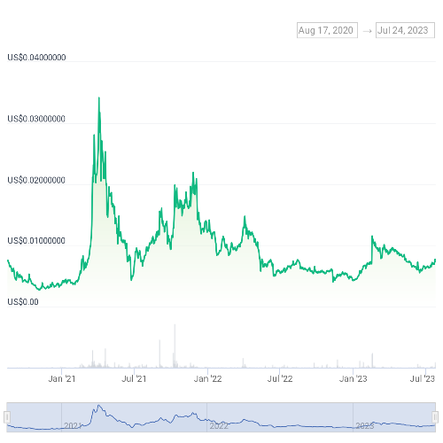 아하토큰 가격 차트