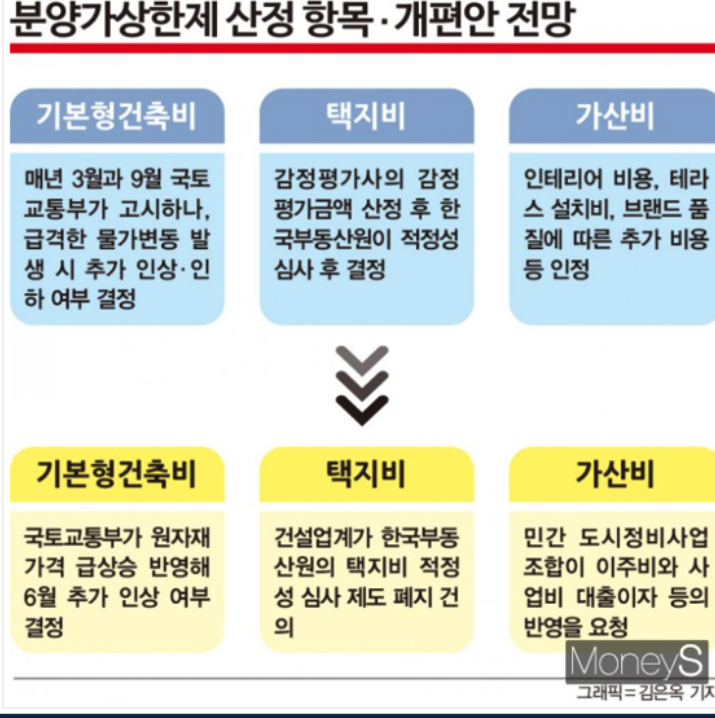 분양가 상한제 산정 항목 개편안 예상