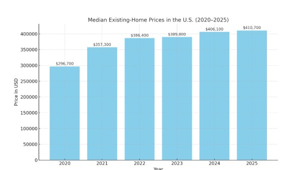 us median home price 2020-2025 bar graph