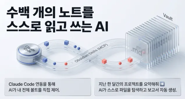옵시디언 사용법: Claude Code가 Obsidian Skills와 MCP를 통해 옵시디언 볼트의 수백 개 노트를 스스로 읽고 쓰는 AI 연동 구조를 시각화한 인포그래픽. AI가 전체 볼트를 직접 제어하고 프로젝트를 요약해 보고서를 자동 생성하는 과정을 보여줌 (Obsidian Claude Code MCP AI vault control auto report) 