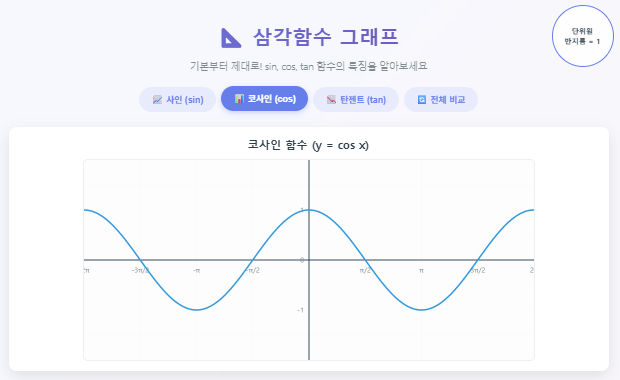 삼각함수 그래프 완전 정복: 개념부터 실생활 활용까지!