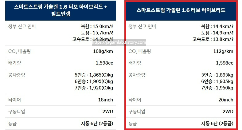 2026 싼타페 하이브리드 18인치, 20인치 휠 5인승, 6인승, 7인승 연비 및 공차 중량
