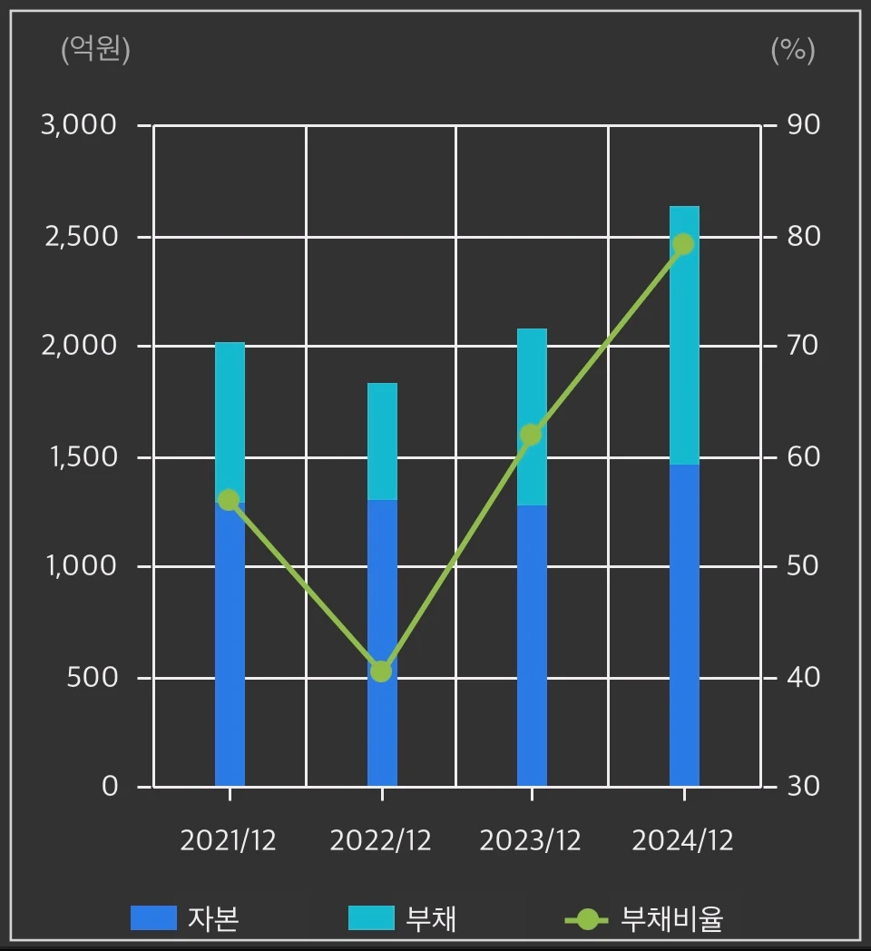 쿠콘-재무상태-그래프