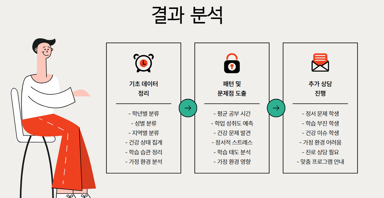 학생기초조사 개념, 목적, 절차 및 활용 방법 총정리