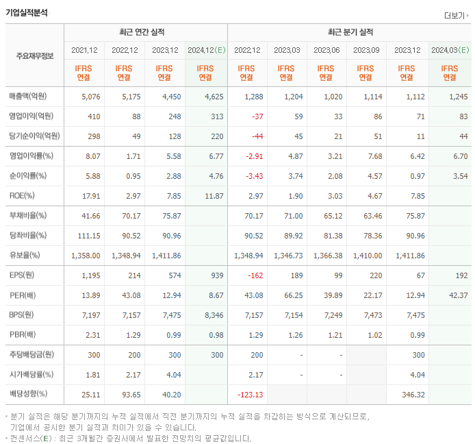 교촌에프앤비_실적