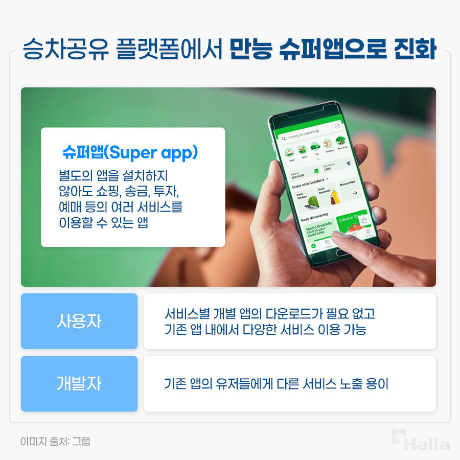 승차공유 플랫폼에서 만능 슈퍼앱으로 진화. 슈퍼앤이란? 별도의 앱을 설치하지 않아도 쇼핑, 송금, 투자, 예매 등 여러 서비스를 이용할 수 있는 앱. 사용자는 서비스별 개별 앱의 다운도르가 필요 없고 기존 앱 내에서 다양한 서비스를 이용할 수 있으며 개발자 입장에서는 기존 앱의 유저들에게 다른 서비스를 노출하기 용이한 장점을 갖는다.