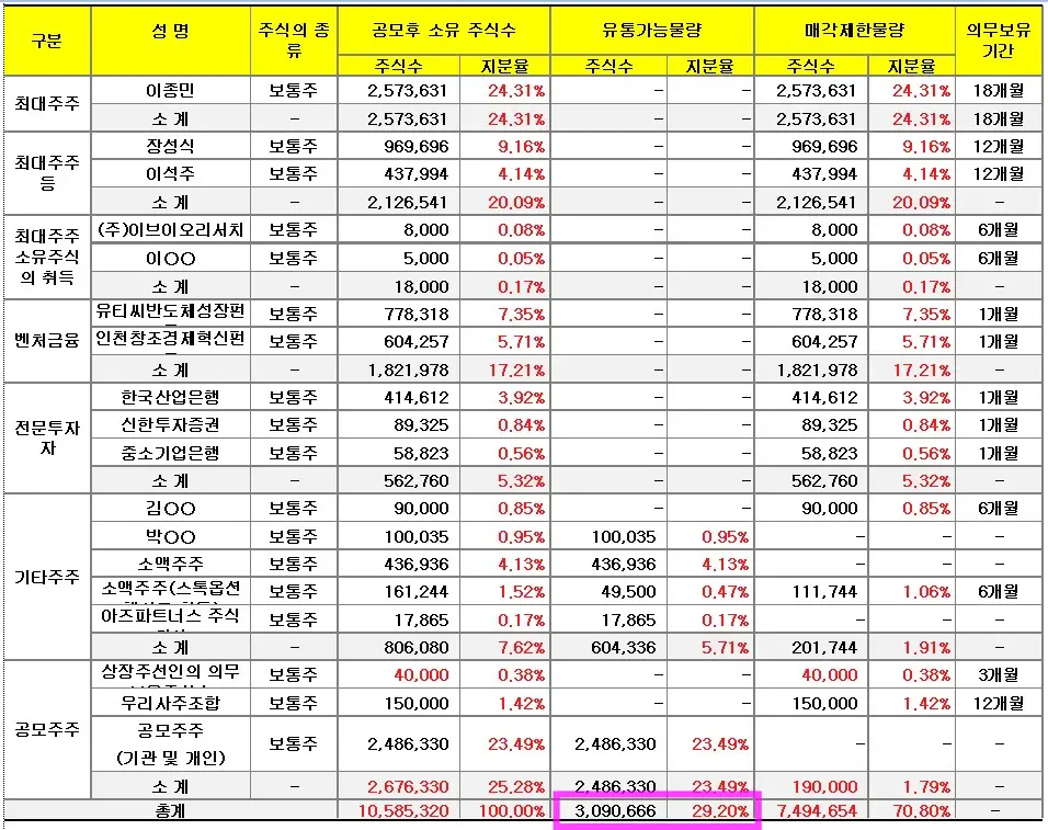 에이직랜드 상장일 유통주식