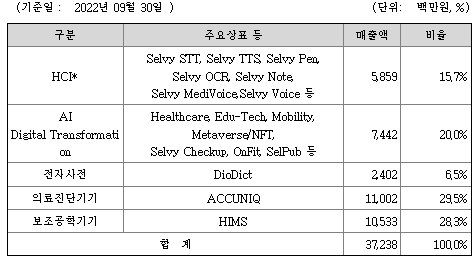 주요상품-매출실적-셀바스AI