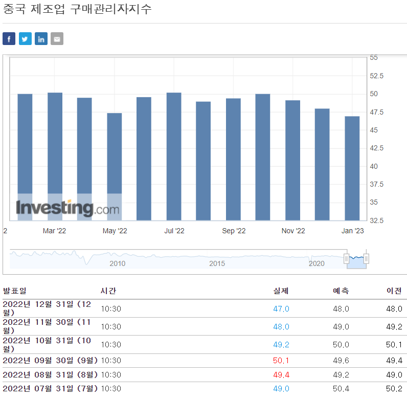 중국 제조업 구매관리자지수(PMI)