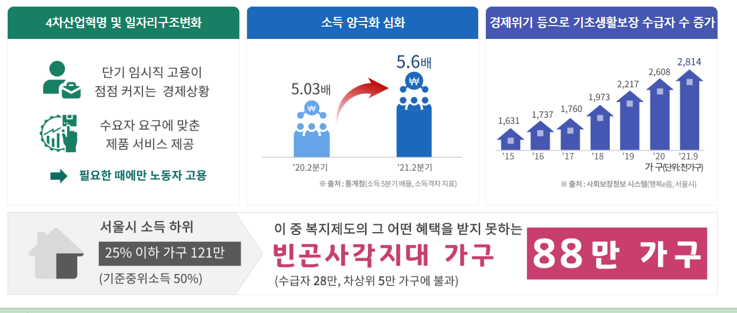 서울 안심소득 복지제도 사업이 필요한 이유