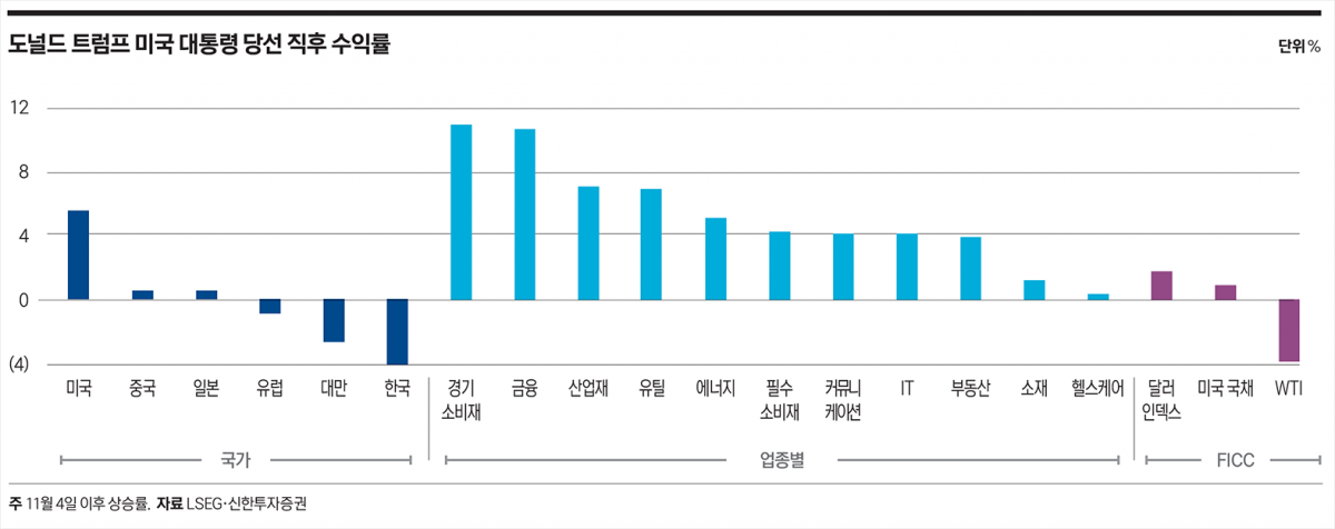 도널드 트럼프 미국 대통령 당선 직후 수익률