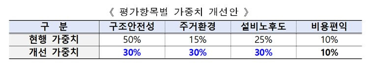 재건축-안전진단-평가항목-비중-개선