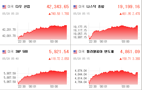 미국증시