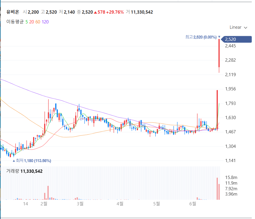 유비온 주식 차트 (출처:네이버 증권)
