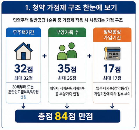 청약 가점제 구조 한눈에 보기