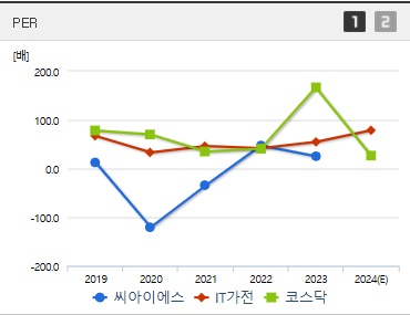 씨아이에스 주가 PER