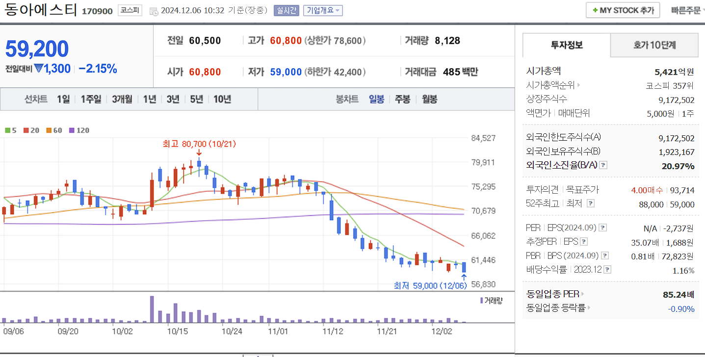 치매 관련주 동아에스티 일봉 차트